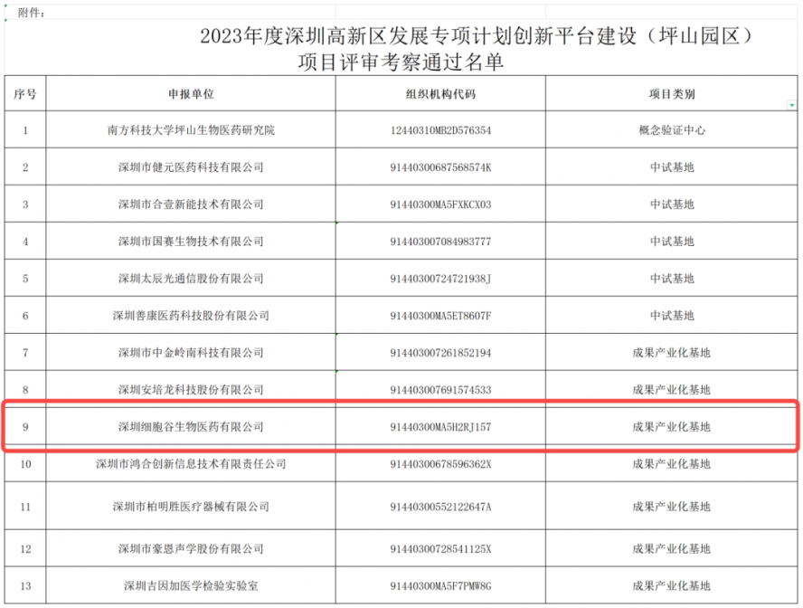 Another municipal platform: Shenzhen Cell Valley was approved as the innovation platform construction project of the special plan for the development of Shenzhen High-tech Zone